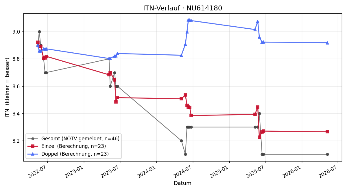 ITN-Verlauf Lukas Schwaiger