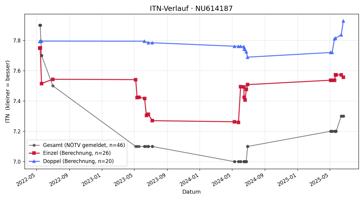 ITN-Verlauf Robert Leitner