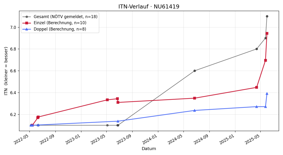 ITN-Verlauf Wilhelm Chlan