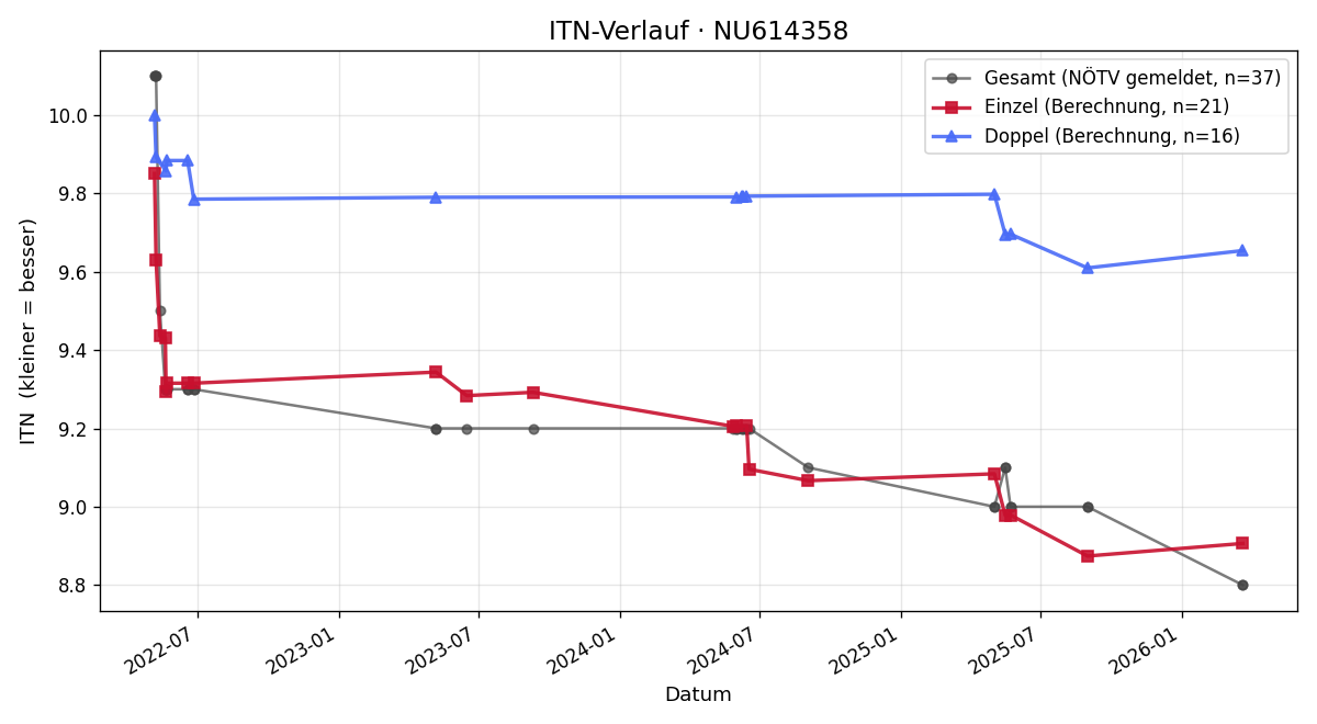 ITN-Verlauf Klaus Glöckl