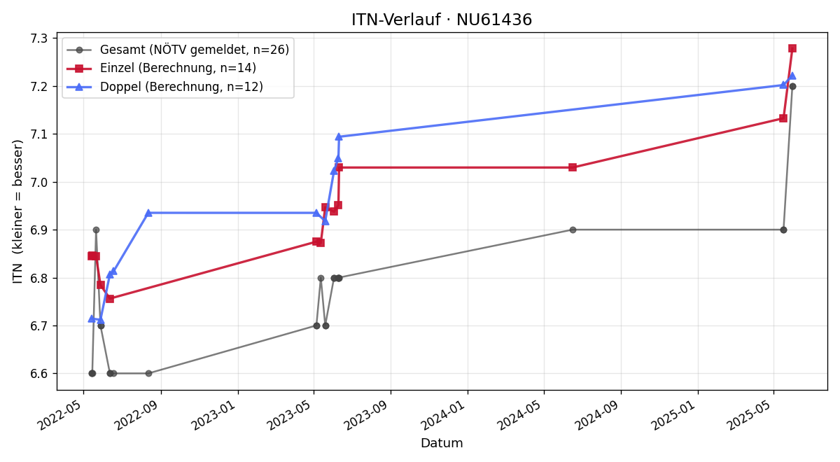 ITN-Verlauf Gerhard Himsel