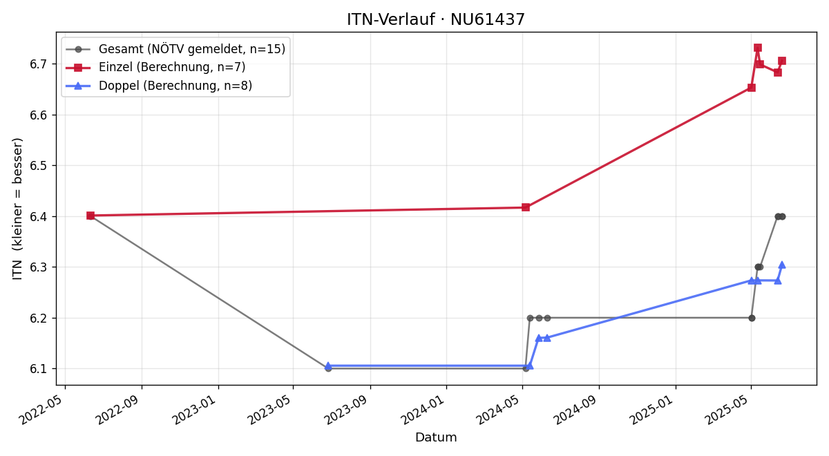ITN-Verlauf Andreas Mauler
