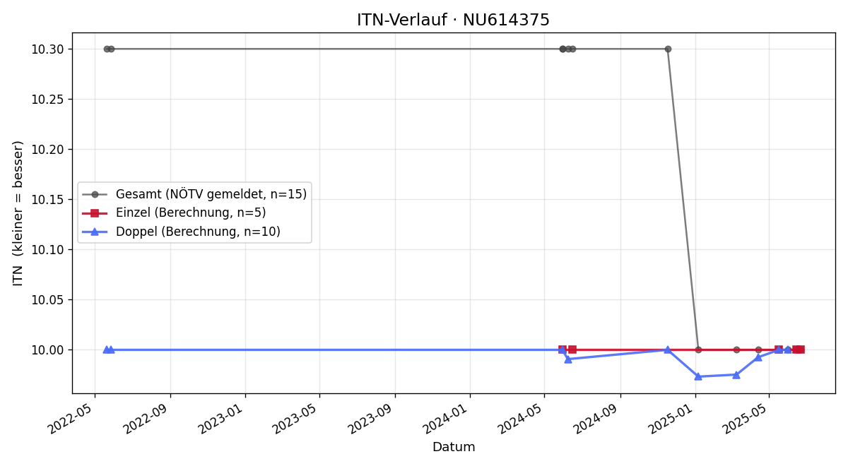 ITN-Verlauf Isabella Prem