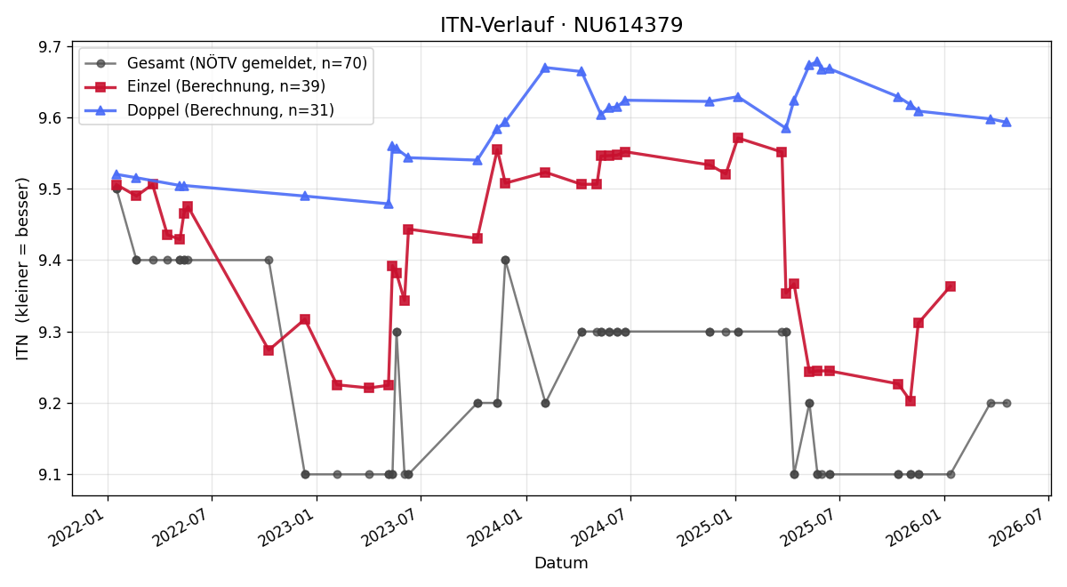 ITN-Verlauf Bianca Waitz