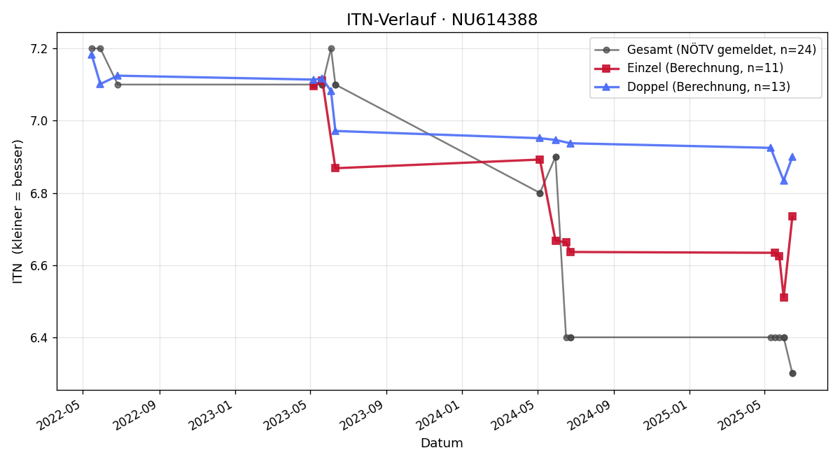 ITN-Verlauf Lukas Eder