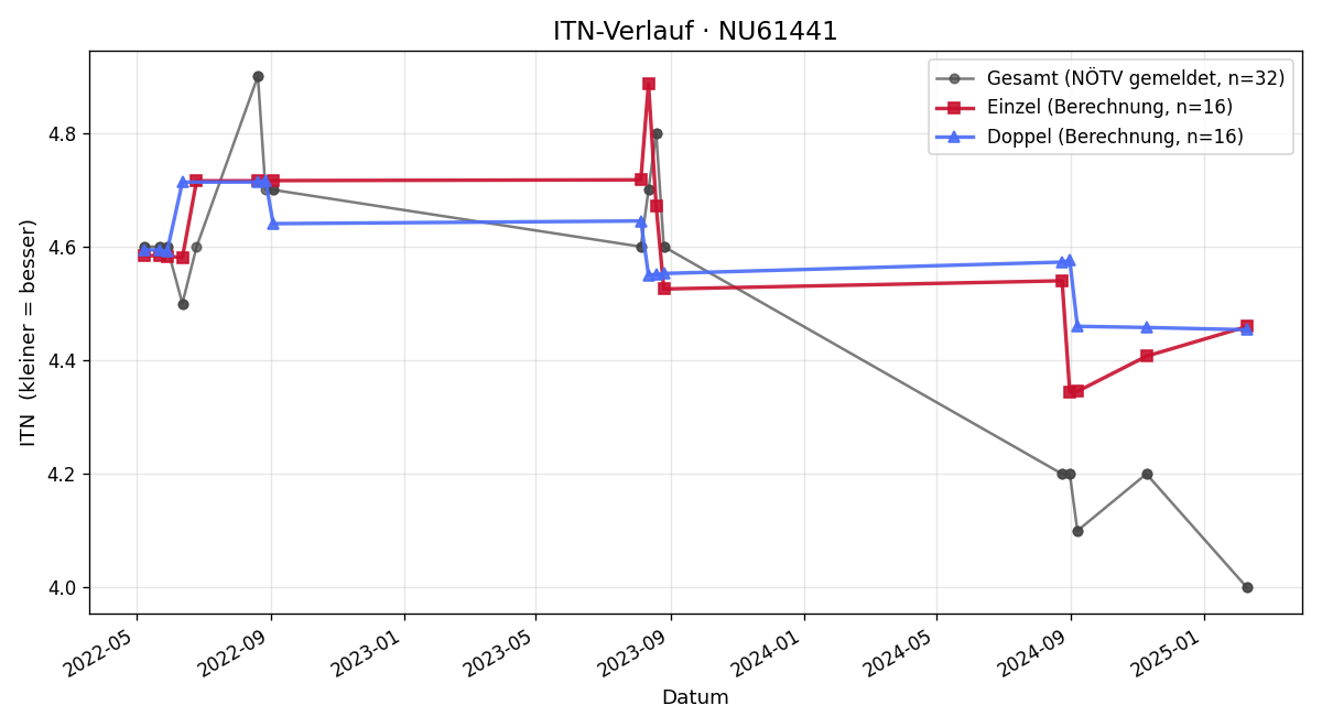 ITN-Verlauf Jochen Schreiber