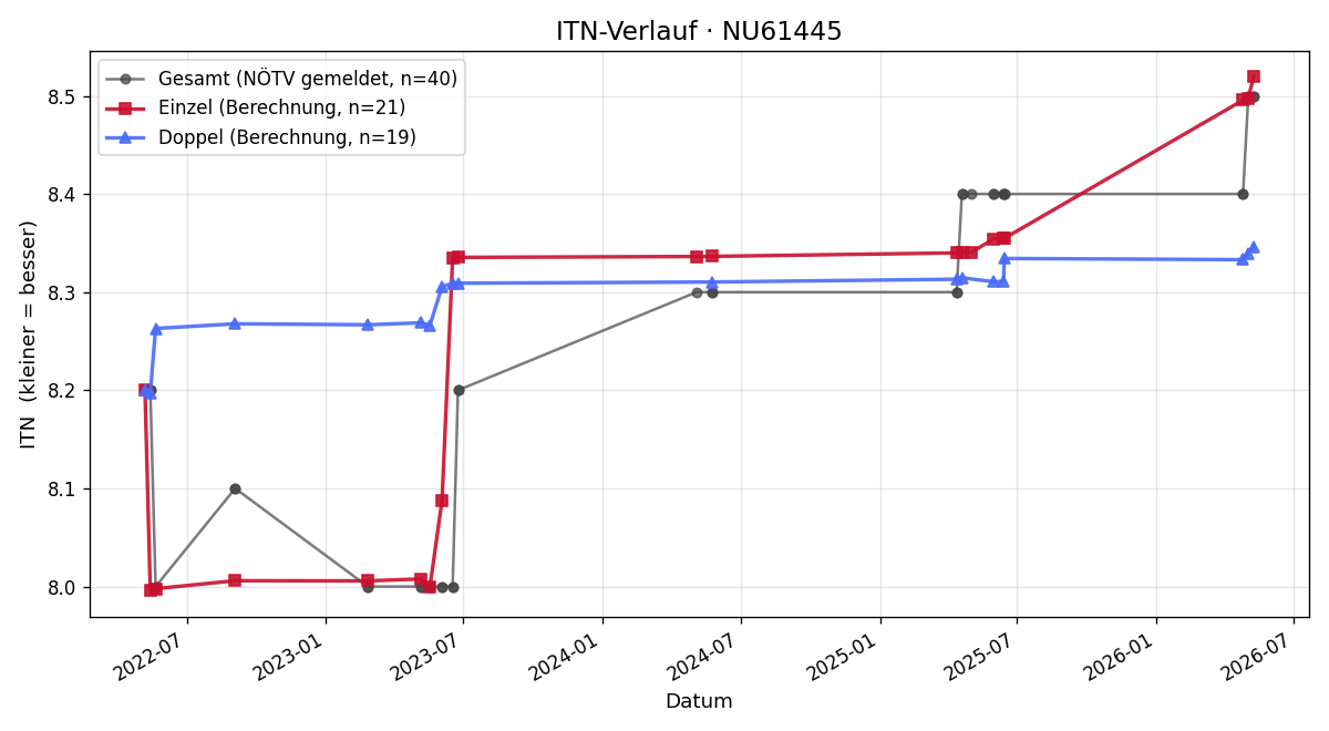 ITN-Verlauf Gerald Mayer