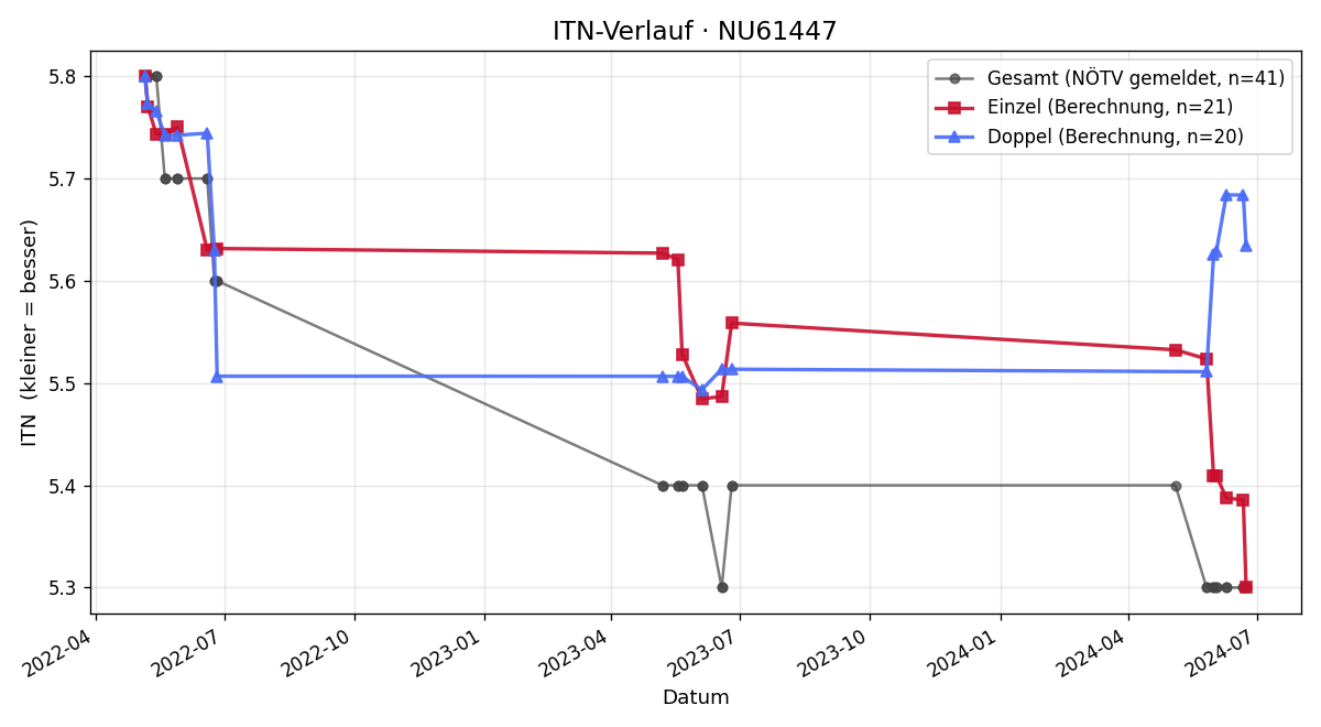 ITN-Verlauf Mario Aigner