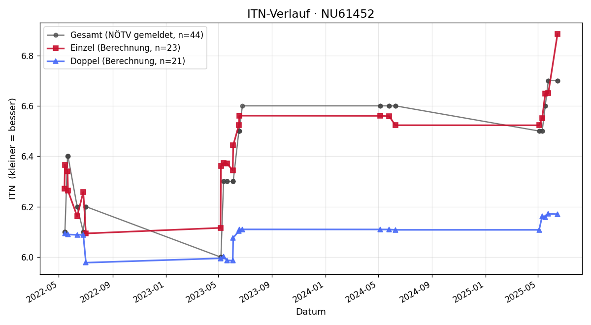 ITN-Verlauf Werner Bauer