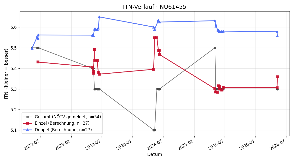 ITN-Verlauf Manfred Granzer