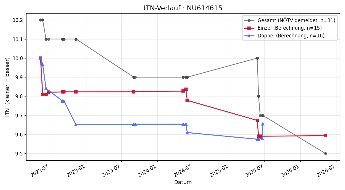 ITN-Verlauf Markus Klopf