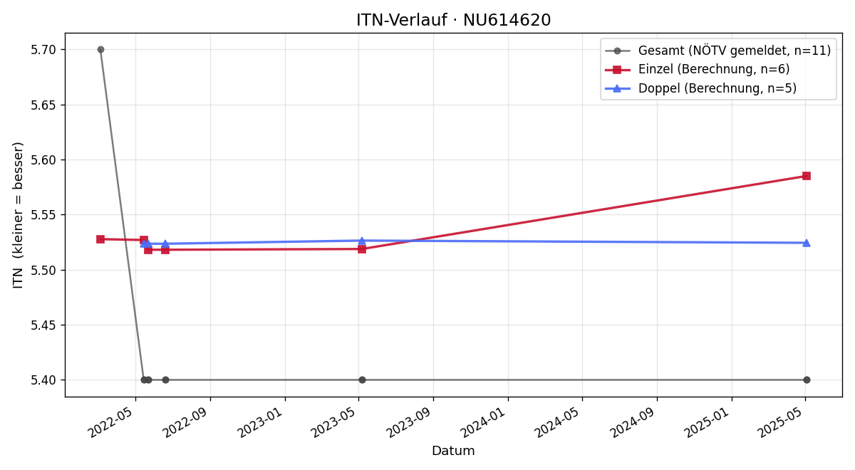 ITN-Verlauf Tomas Herkel