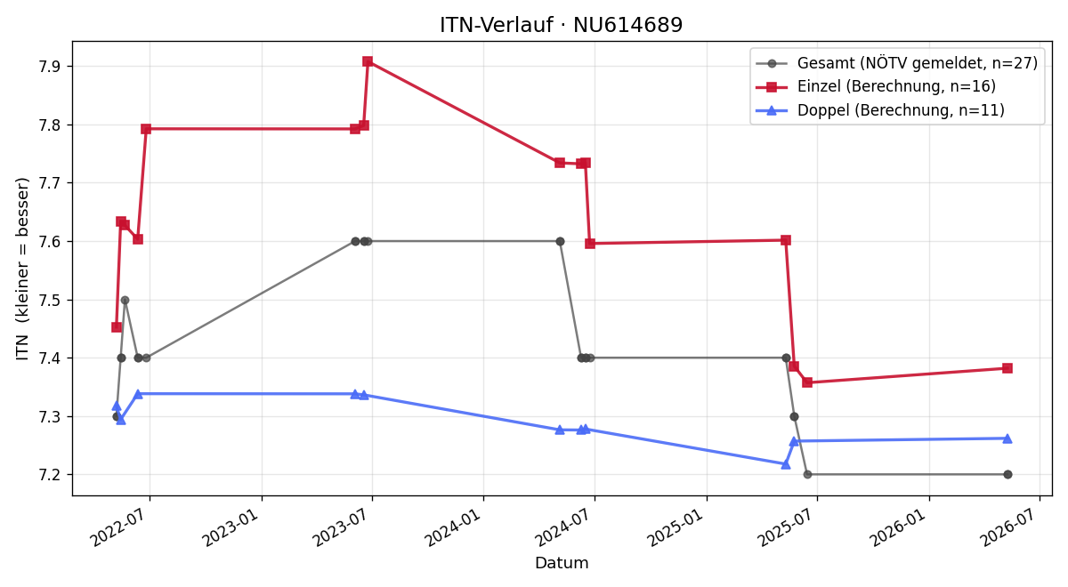 ITN-Verlauf Markus Windsor
