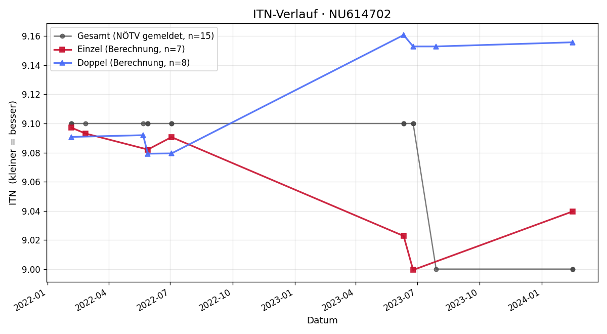 ITN-Verlauf Wolfgang Zederbauer