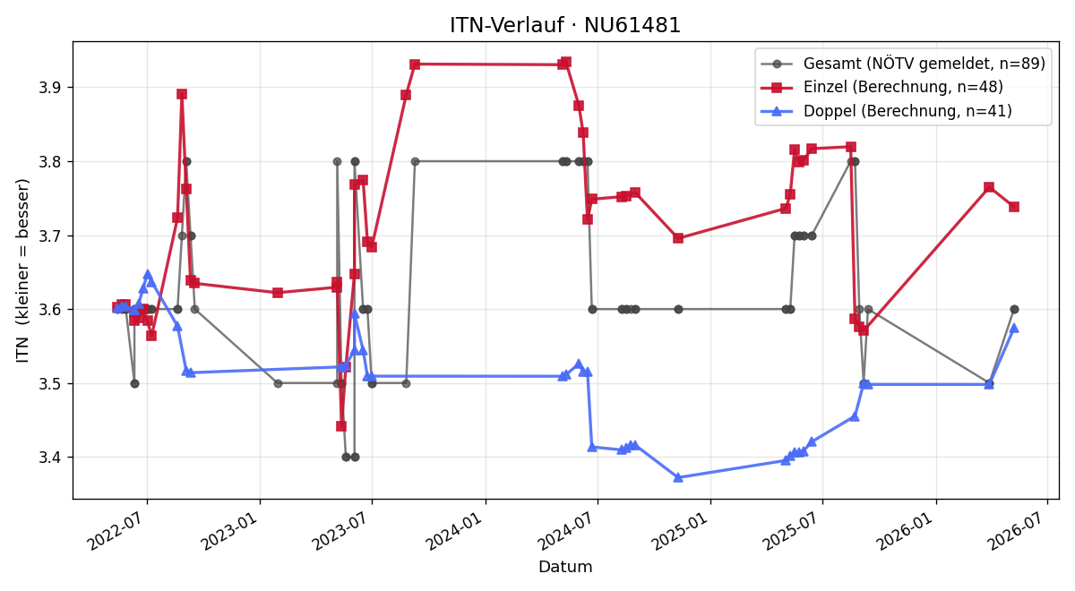 ITN-Verlauf Michael Schütz