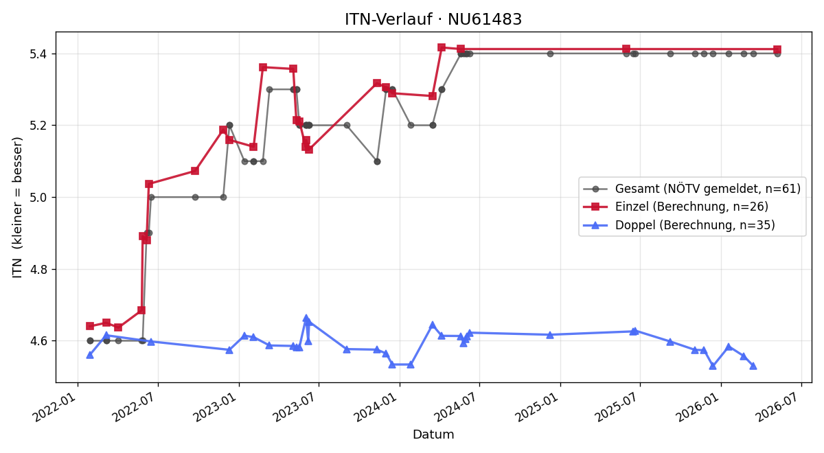 ITN-Verlauf Markus Madar