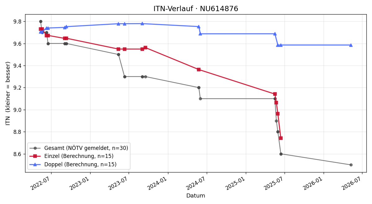 ITN-Verlauf Izabella Jaškovičová