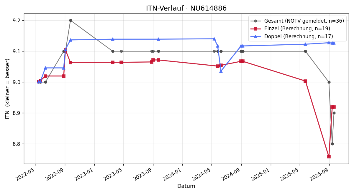 ITN-Verlauf Michael Bires