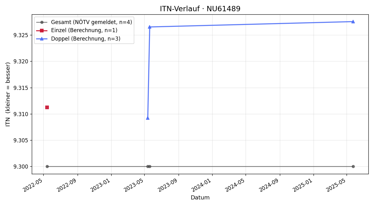 ITN-Verlauf Margit Jony