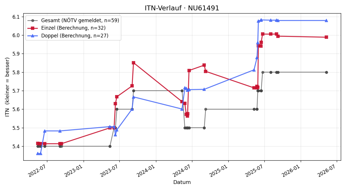 ITN-Verlauf Manfred Hartl