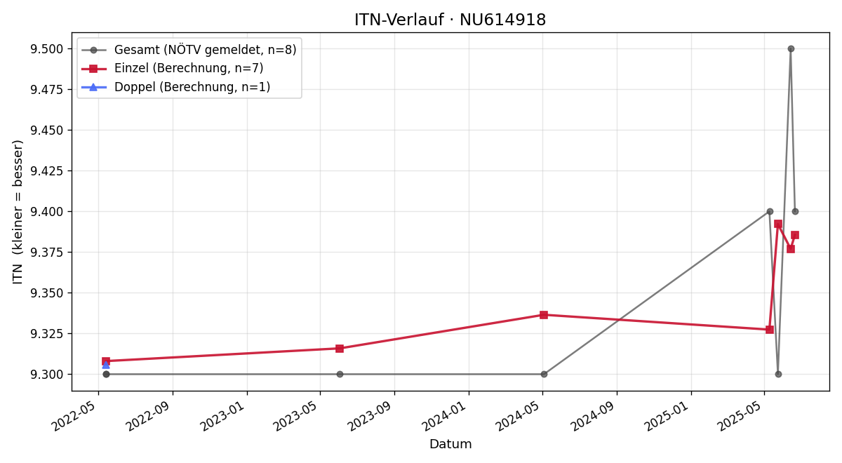 ITN-Verlauf Veronika Emesz-Pantelic
