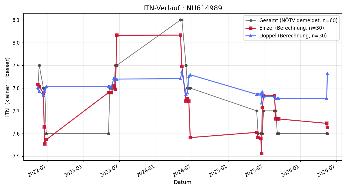 ITN-Verlauf Benjamin Kargl