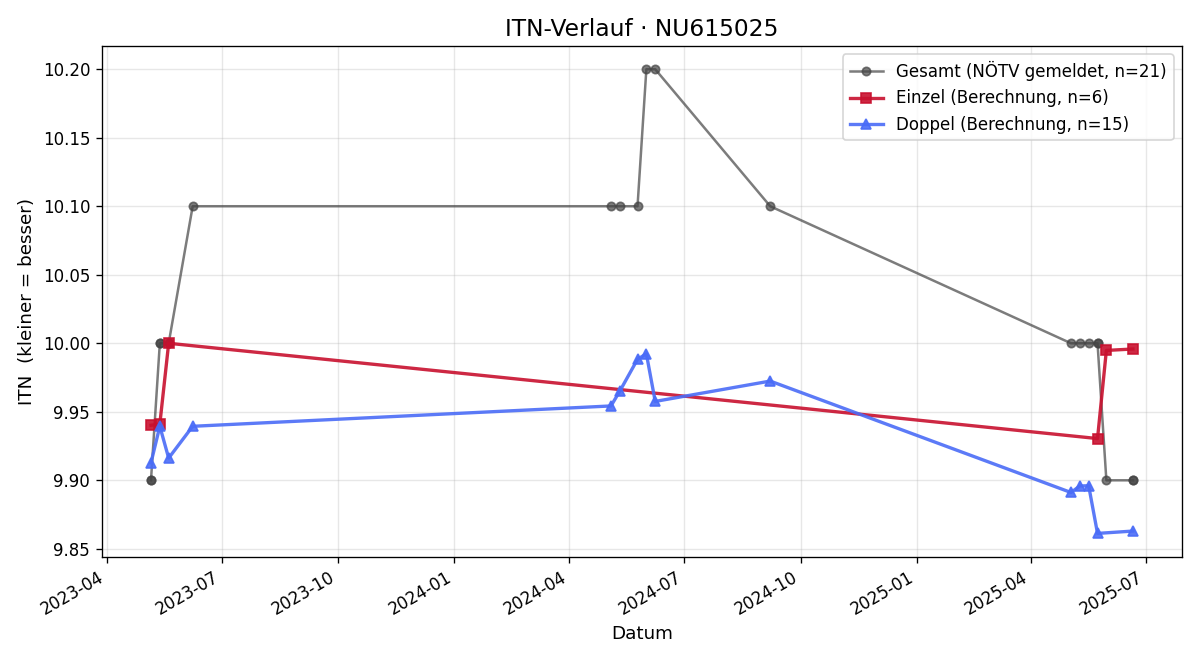 ITN-Verlauf Elisabeth Eggenhofer-Weghaupt