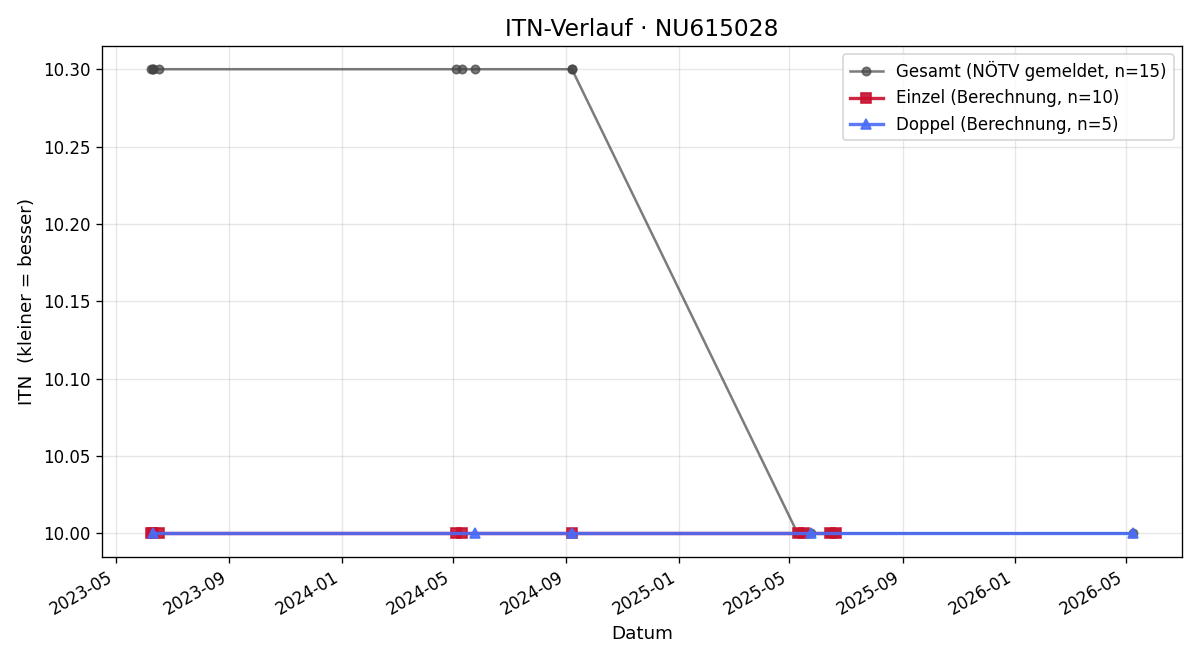 ITN-Verlauf Irene Gatter-Zimmermann