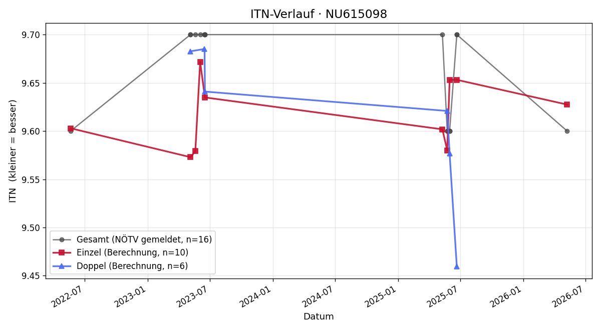 ITN-Verlauf Gloria Tichler