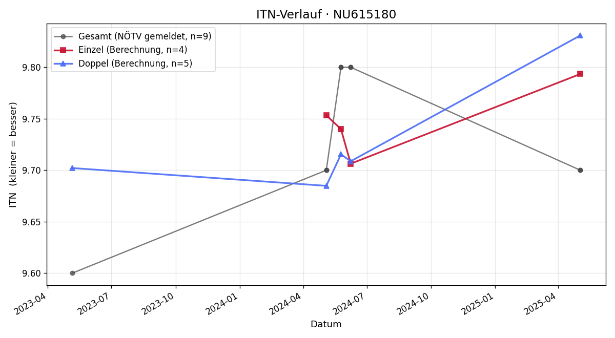 ITN-Verlauf Tanja Gabriel