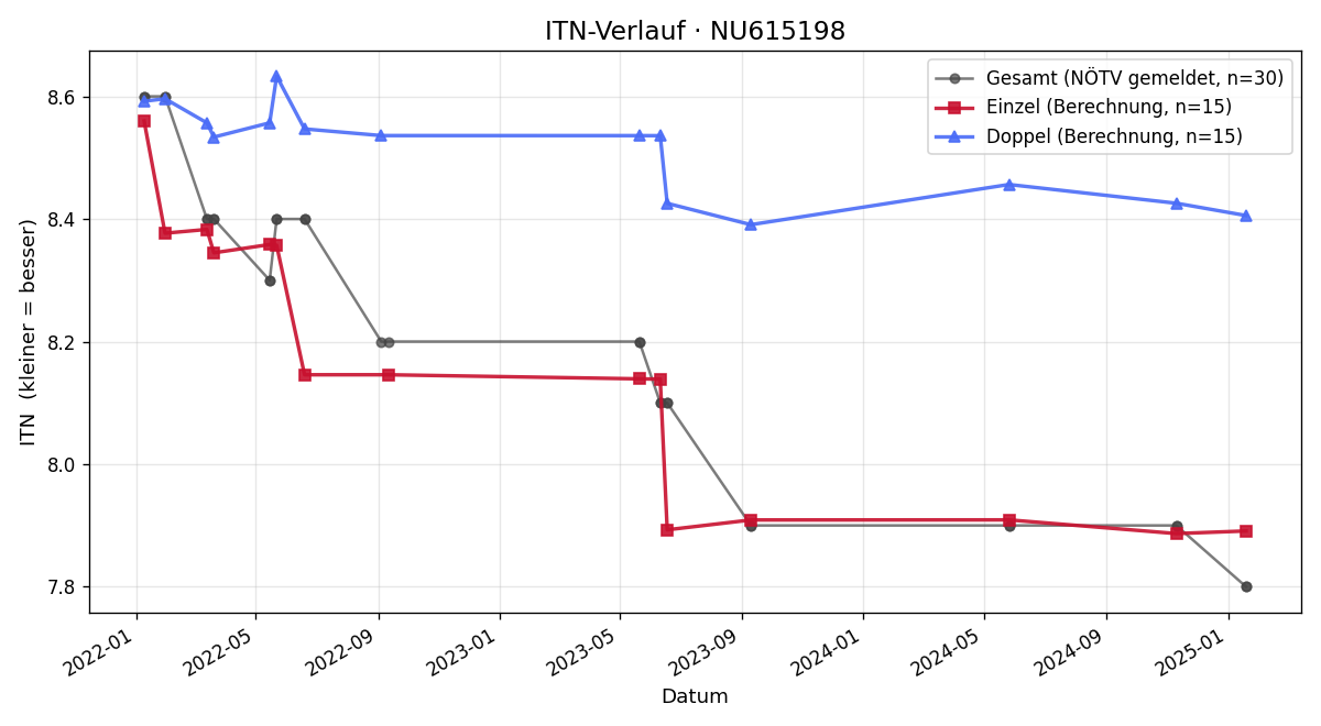 ITN-Verlauf Florian Leopoldinger