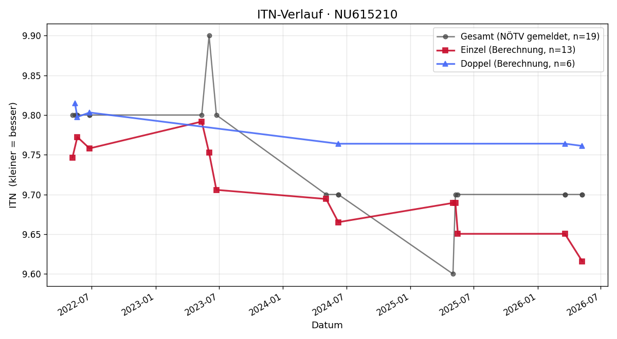 ITN-Verlauf Isabella Taudtmann