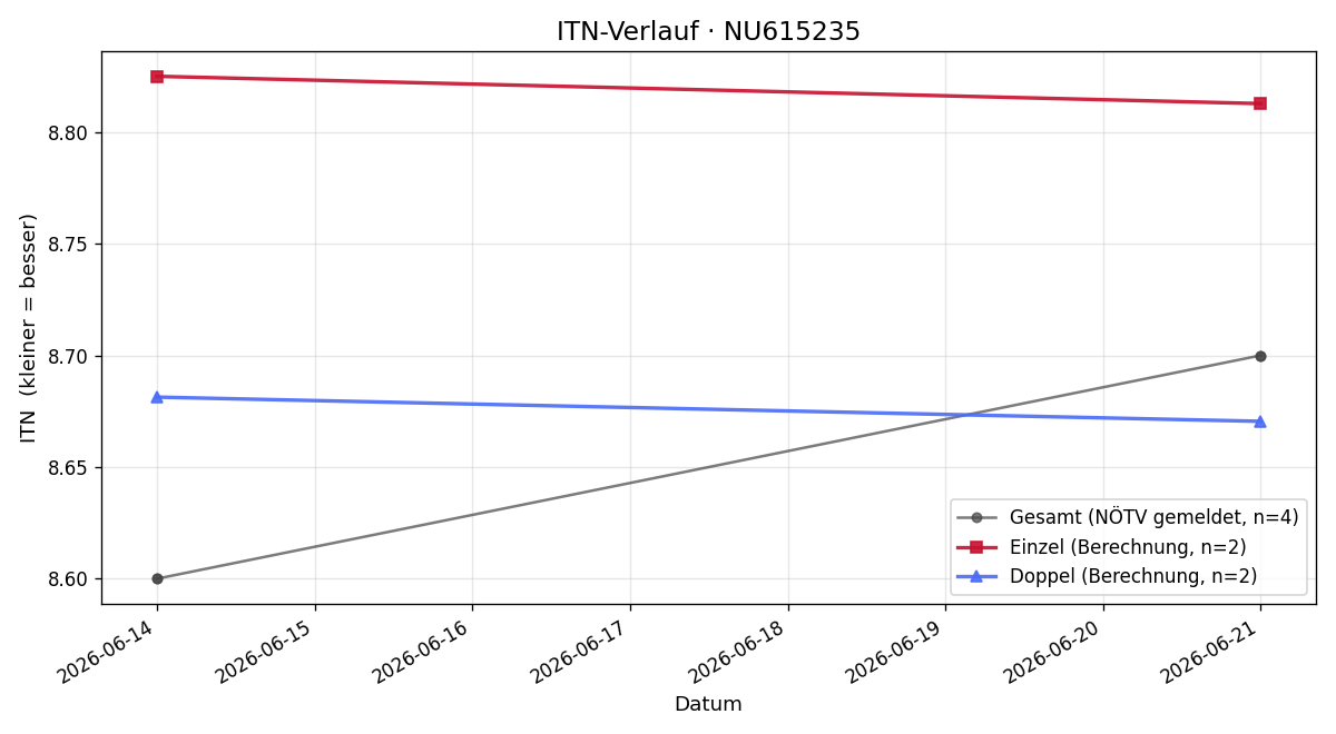 ITN-Verlauf Lukas Schirgi