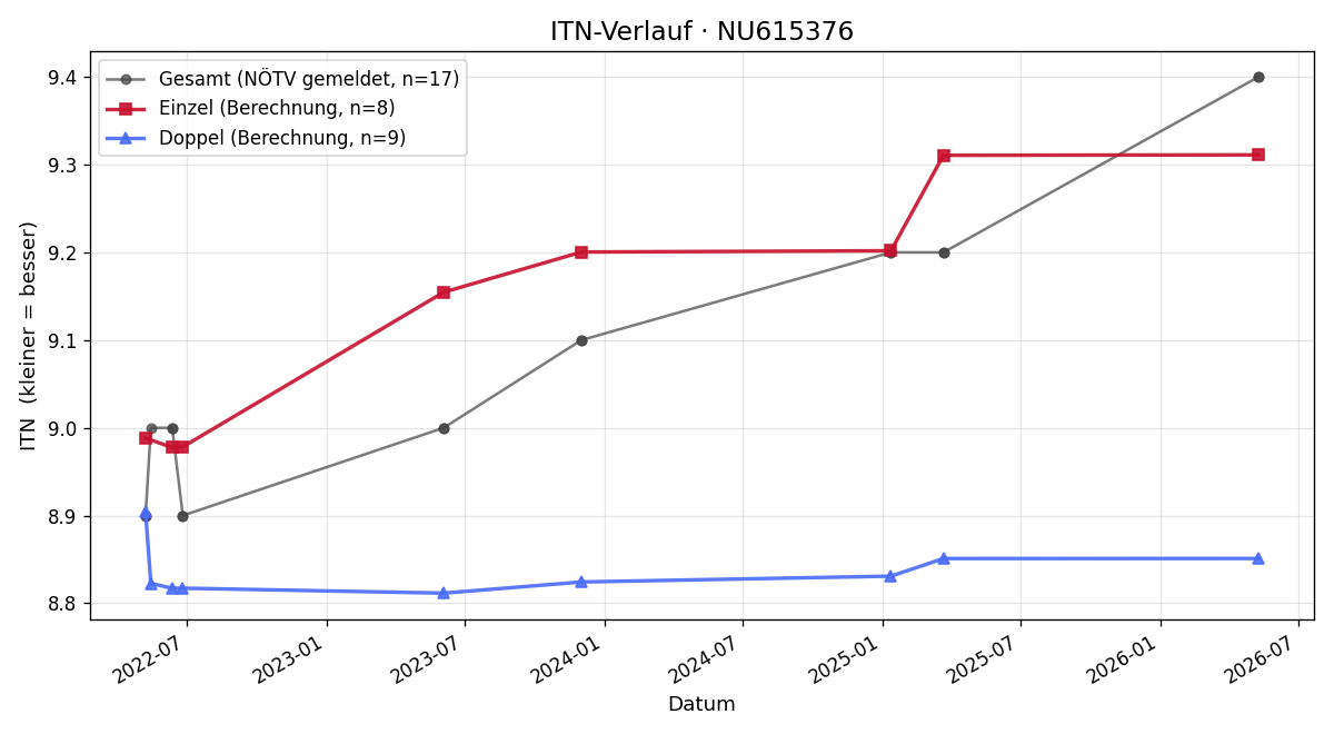 ITN-Verlauf Harald Müllner