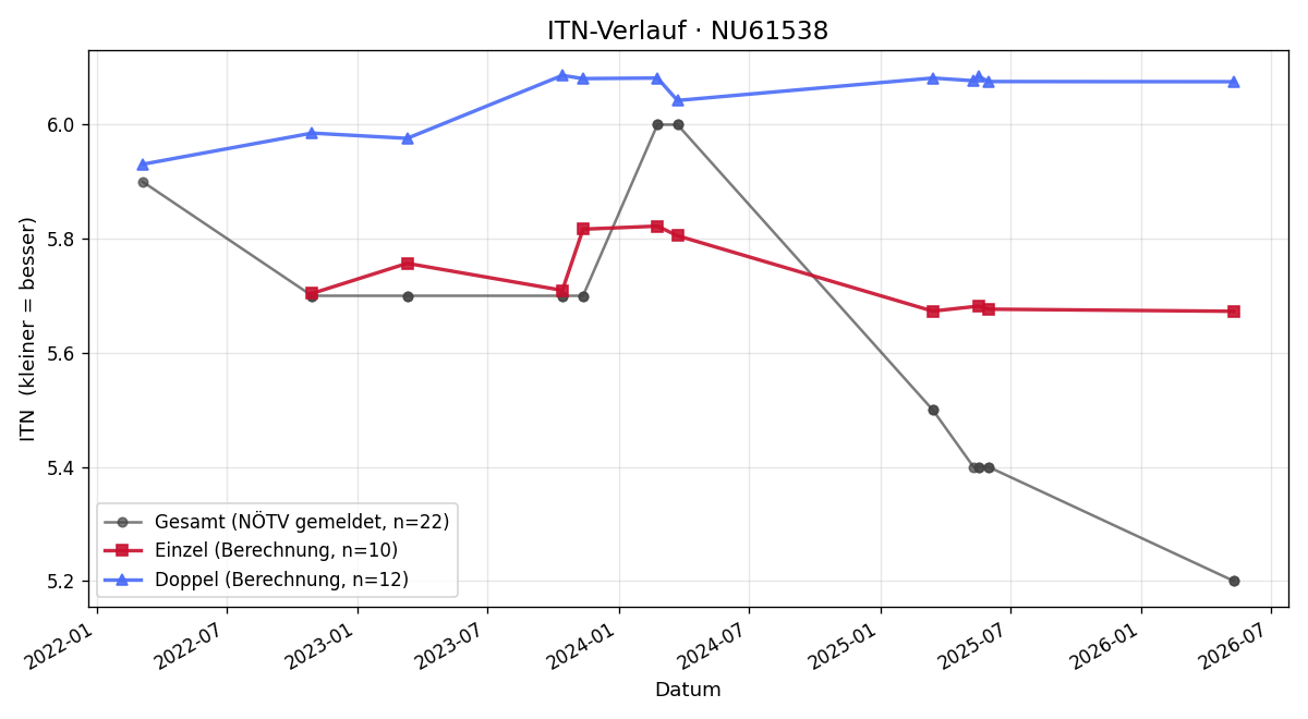 ITN-Verlauf Marc Landauer