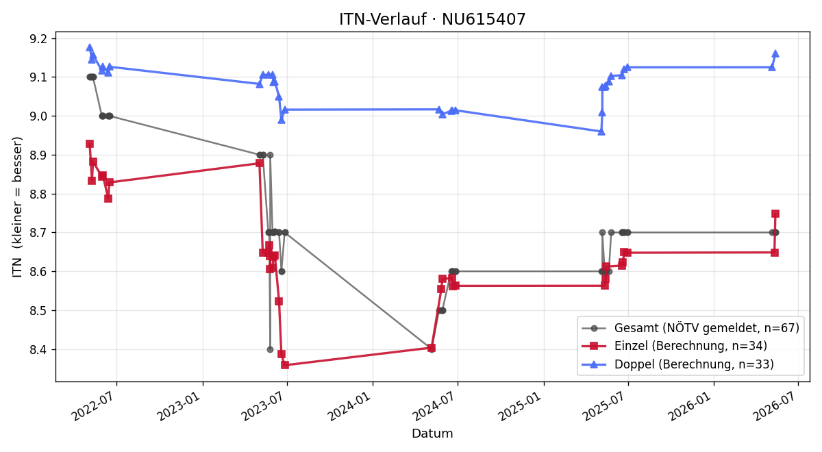 ITN-Verlauf Rudolf Auer