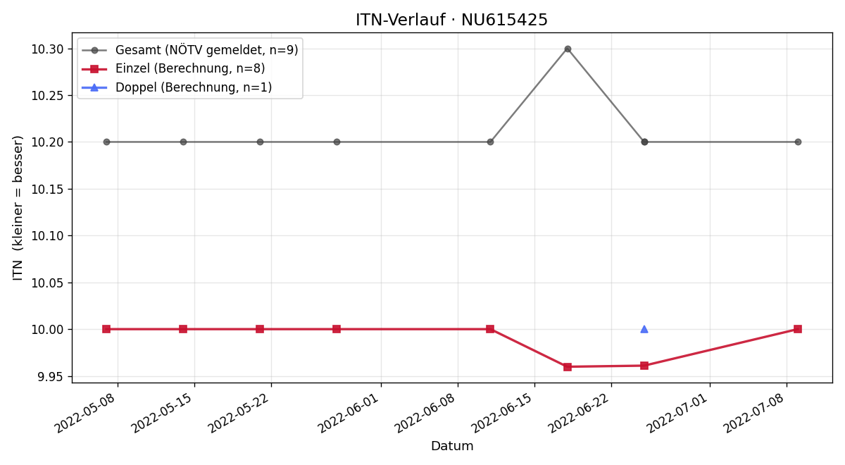ITN-Verlauf Isabella Oman