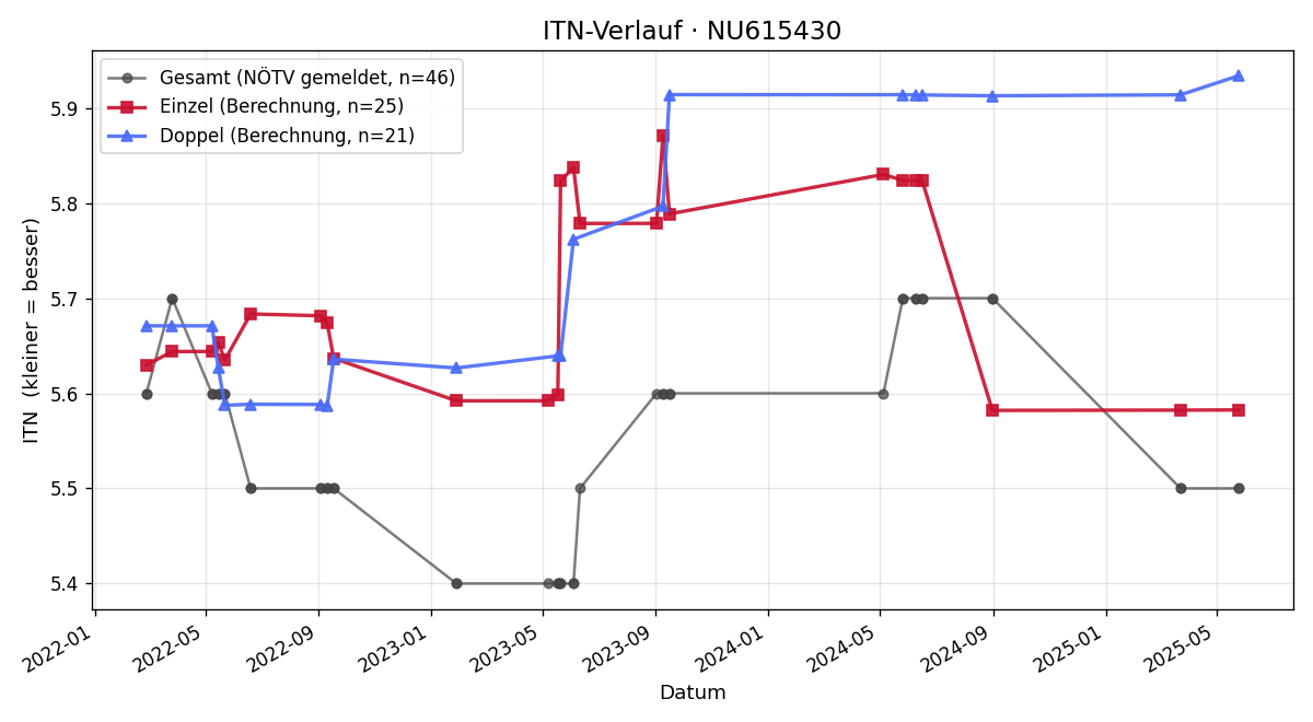 ITN-Verlauf Rainhard Posch