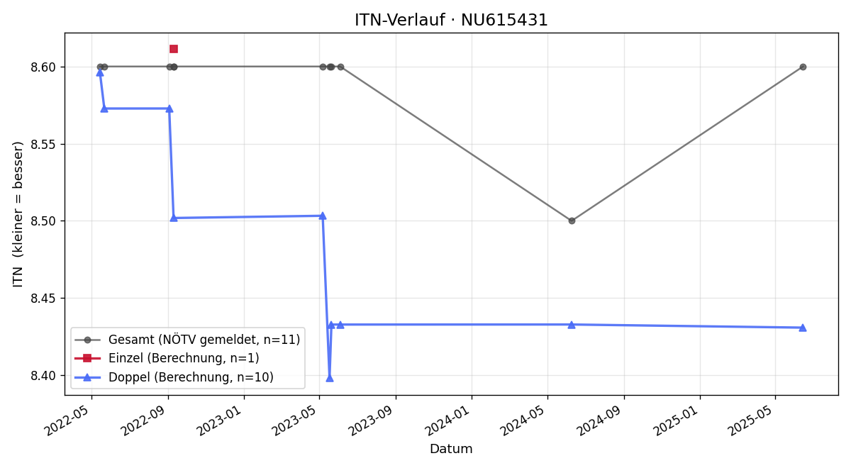 ITN-Verlauf Philipp Salmannshofer