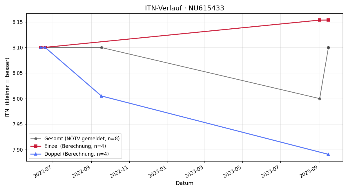 ITN-Verlauf Hannes Schlesinger