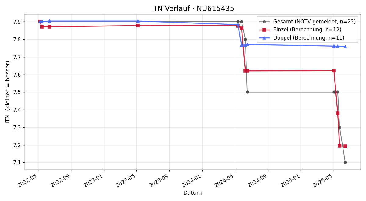 ITN-Verlauf Benjamin Stummer