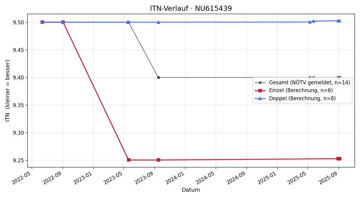 ITN-Verlauf Rudolf Weinzettl