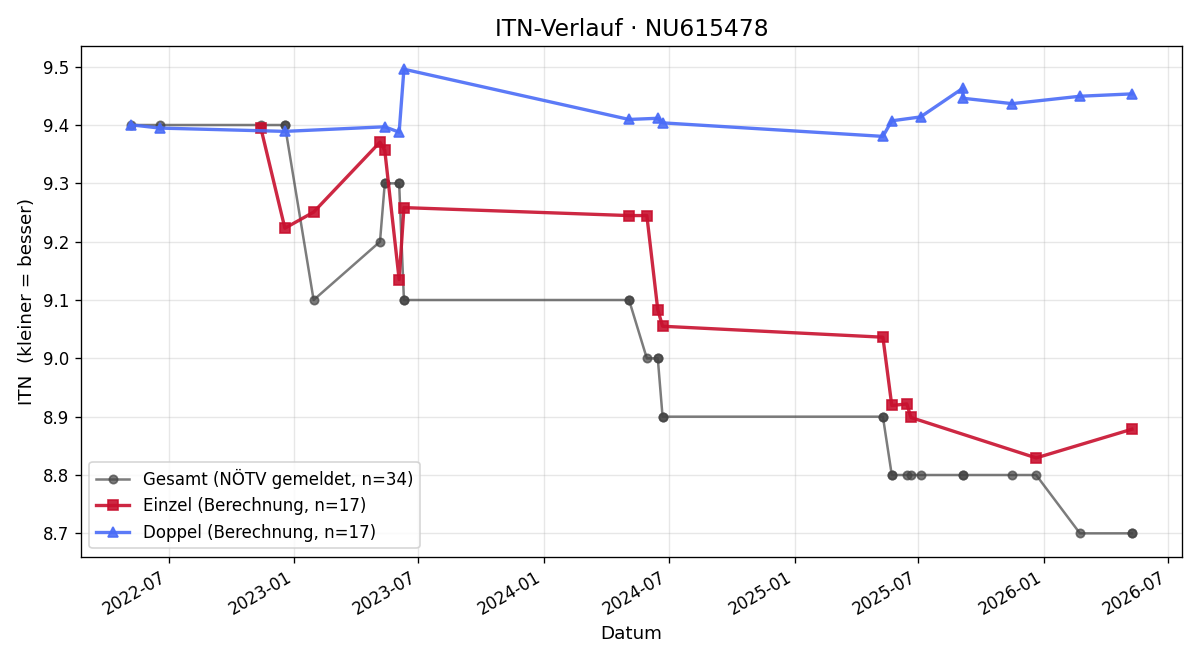 ITN-Verlauf Anja Bilina