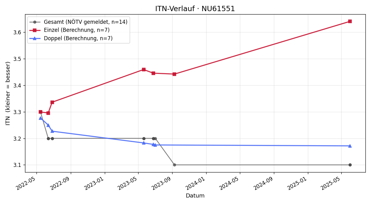 ITN-Verlauf Oliver Frik