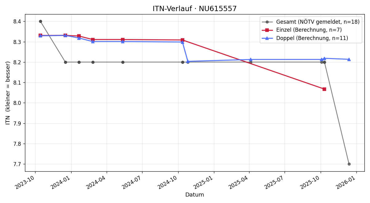 ITN-Verlauf Robert Palk