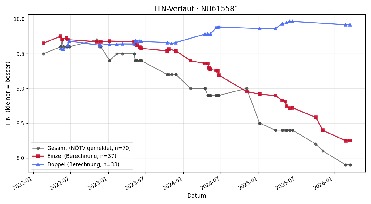 ITN-Verlauf Sarah Sinnabell