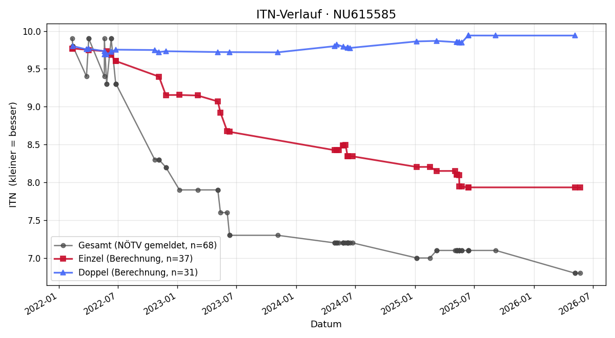 ITN-Verlauf Leticia Dominkus