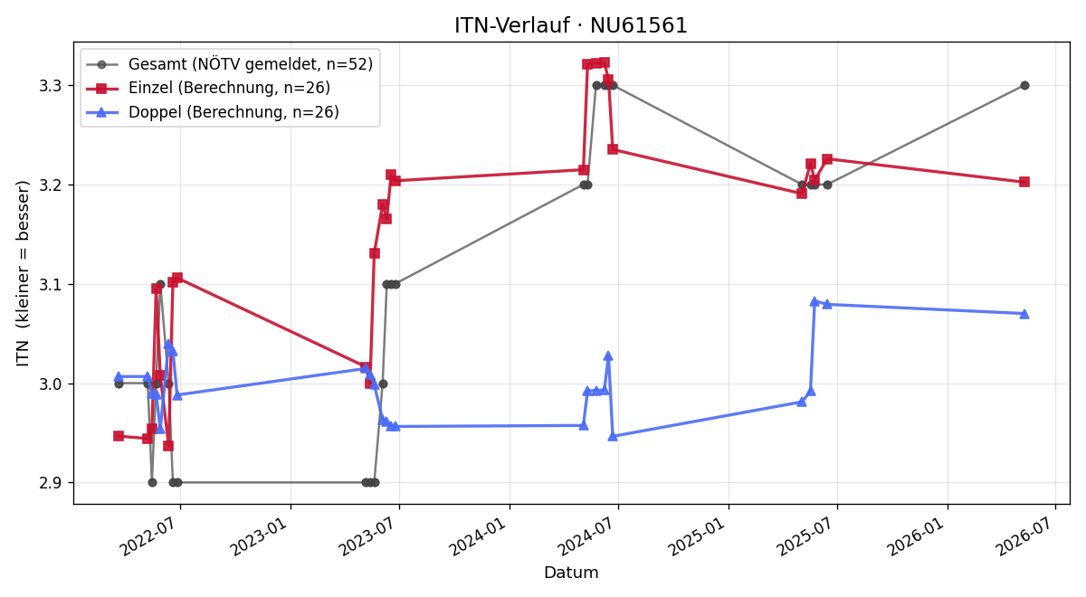 ITN-Verlauf Simon Schörghofer
