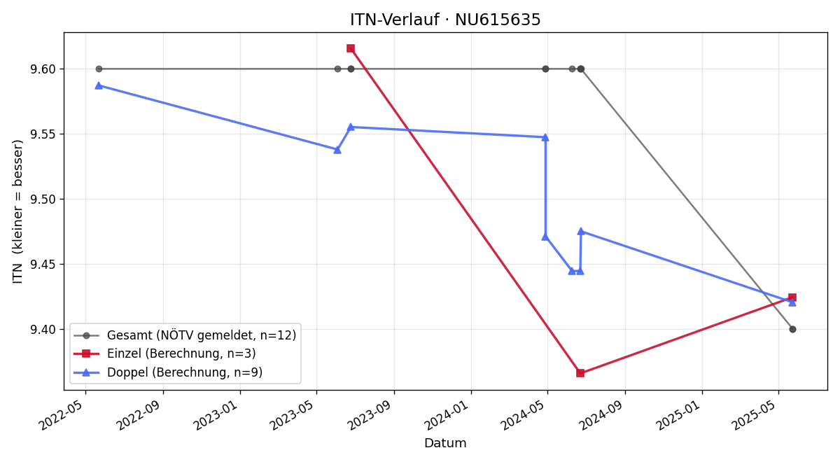 ITN-Verlauf Xaver Hysek