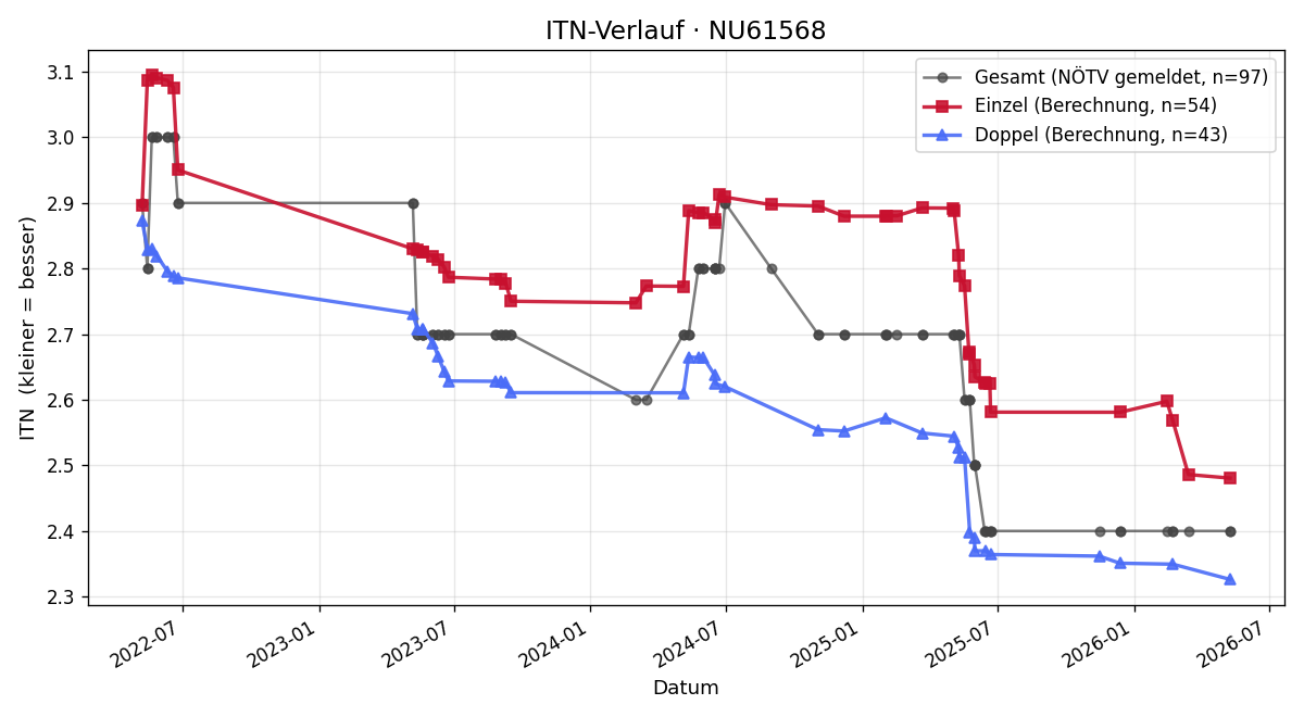 ITN-Verlauf Stefan Krimm